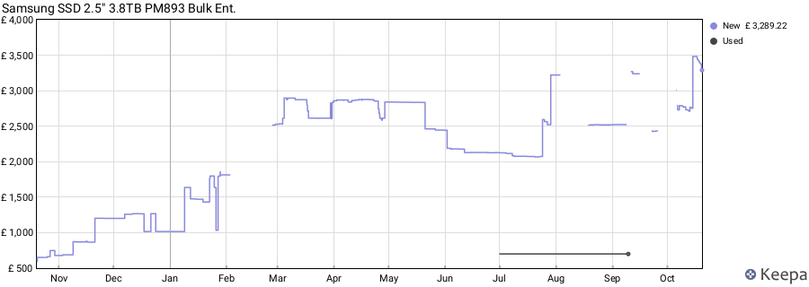Samsung SSD 2.5" 3.8TB PM893 Bulk Ent. price history (last 12 months)