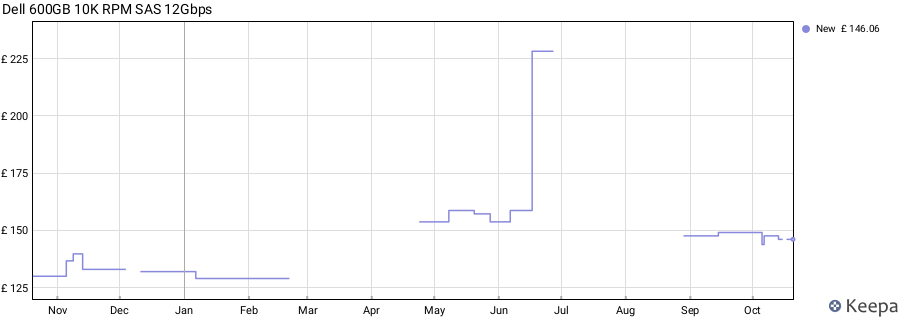 Dell 600GB 10K RPM SAS 12Gbps price history (last 12 months)
