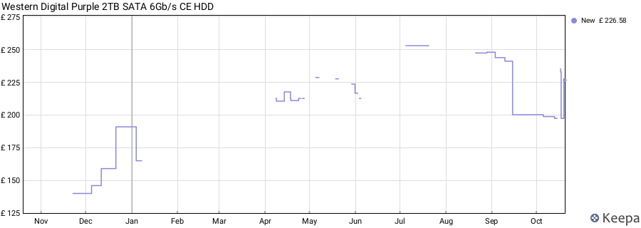 Western Digital Purple 2TB SATA 6Gb/s CE HDD price history (last 12 months)