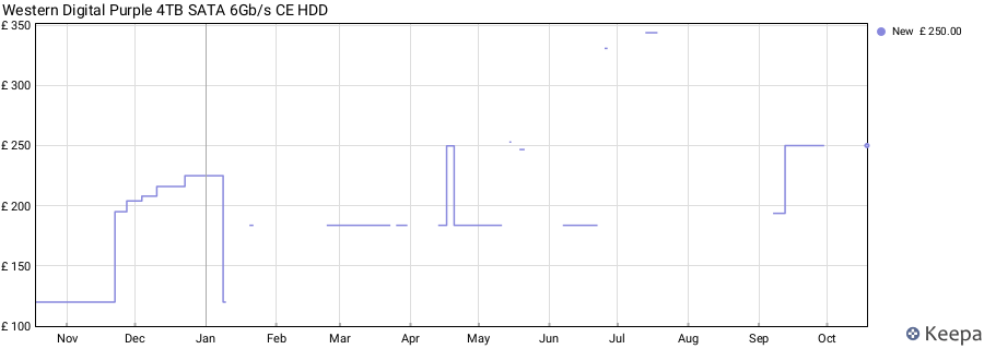 Western Digital Purple 4TB SATA 6Gb/s CE HDD price history (last 12 months)