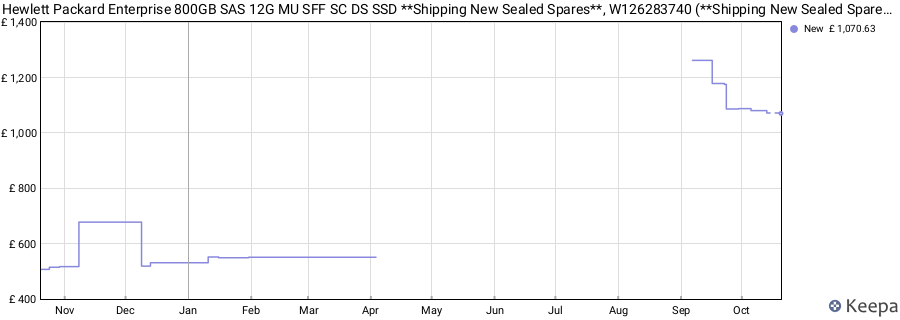 Hewlett Packard Enterprise 800GB SAS 12G MU SFF SC DS SSD **Shipping New Sealed Spares**, W126283740 (**Shipping New Sealed Spares**) price history (last 12 months)