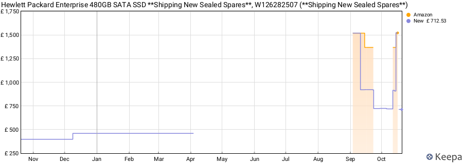 Hewlett Packard Enterprise 480GB SATA SSD **Shipping New Sealed Spares**, W126282507 (**Shipping New Sealed Spares**) price history (last 12 months)