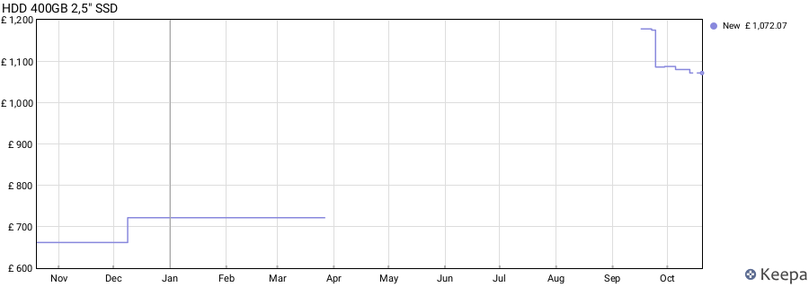 HDD 400GB 2,5" SSD price history (last 12 months)