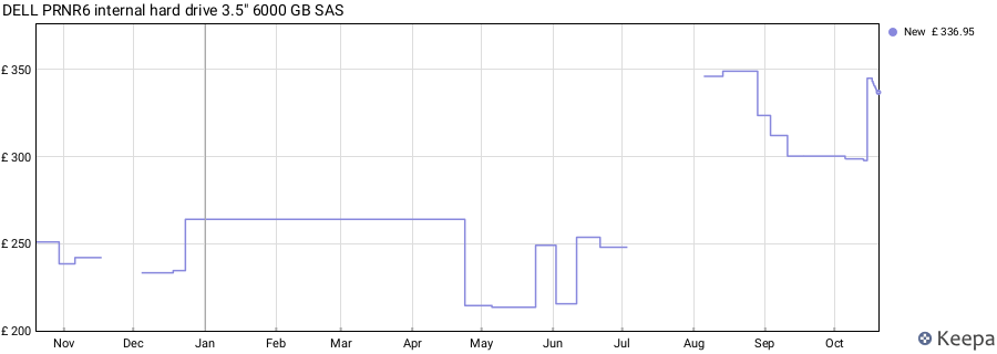 DELL PRNR6 internal hard drive 3.5" 6000 GB SAS price history (last 12 months)