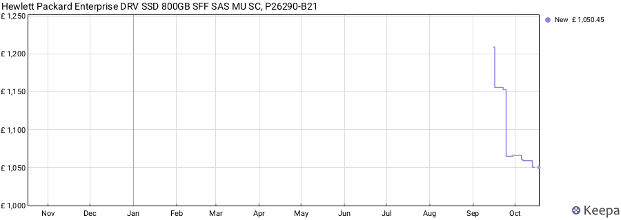 Hewlett Packard Enterprise DRV SSD 800GB SFF SAS MU SC, P26290-B21 price history (last 12 months)