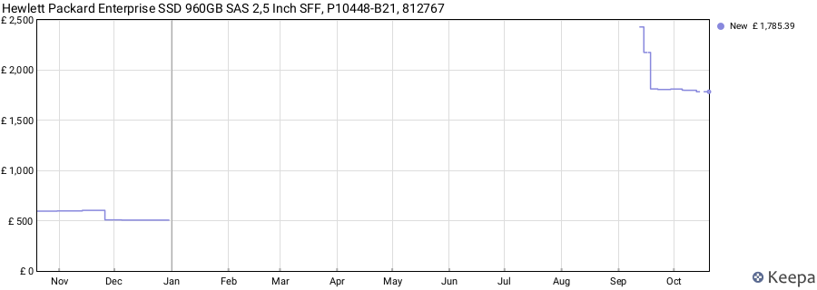 Hewlett Packard Enterprise SSD 960GB SAS 2,5 Inch SFF, P10448-B21, 812767 price history (last 12 months)