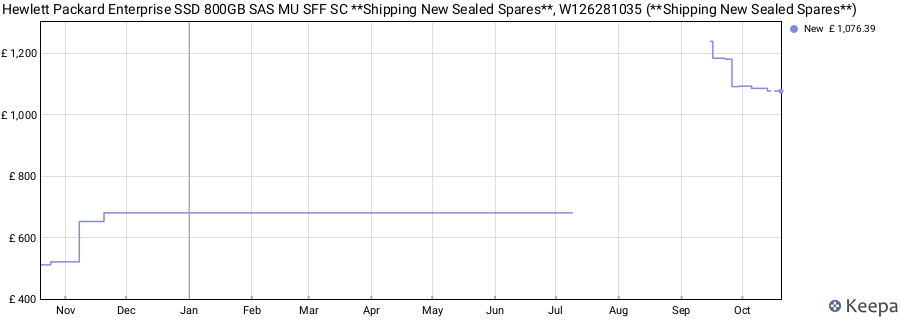 Hewlett Packard Enterprise SSD 800GB SAS MU SFF SC **Shipping New Sealed Spares**, W126281035 (**Shipping New Sealed Spares**) price history (last 12 months)