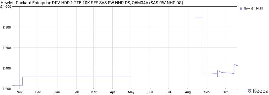 Hewlett Packard Enterprise DRV HDD 1.2TB 10K SFF SAS RW NHP DS, Q6M04A (SAS RW NHP DS) price history (last 12 months)
