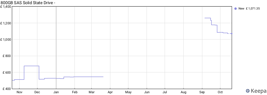 800GB SAS Solid State Drive - price history (last 12 months)