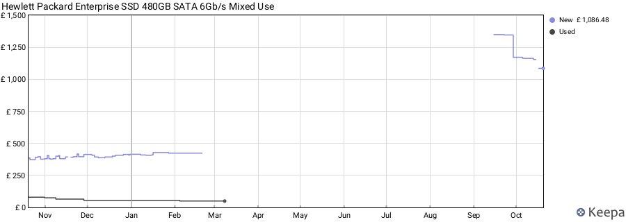 Hewlett Packard Enterprise SSD 480GB SATA 6Gb/s Mixed Use price history (last 12 months)
