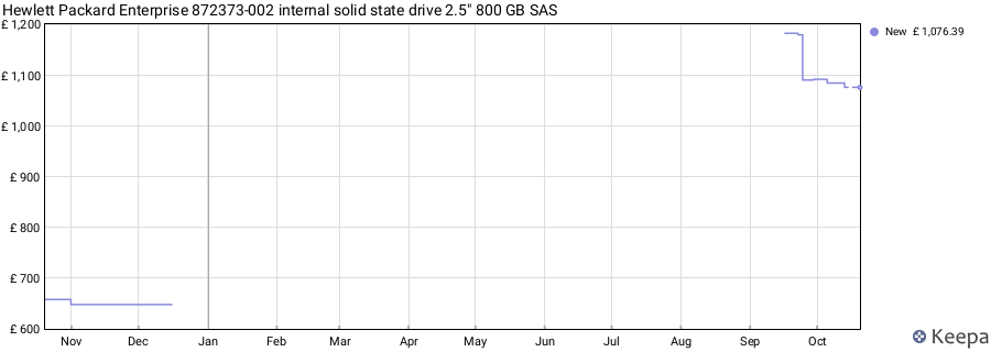 Hewlett Packard Enterprise 872373-002 internal solid state drive 2.5" 800 GB SAS price history (last 12 months)