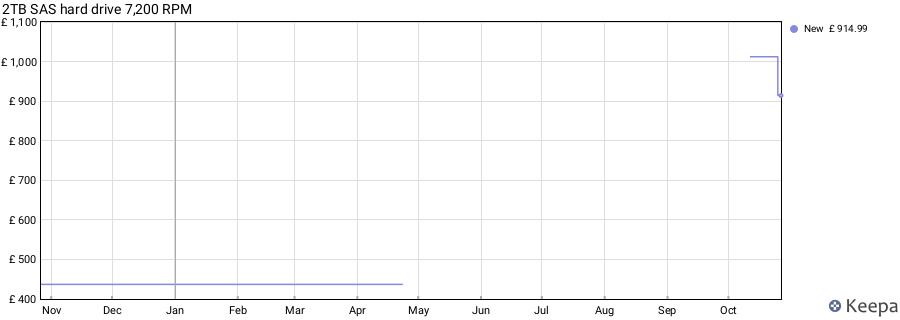 2TB SAS hard drive 7,200 RPM price history (last 12 months)