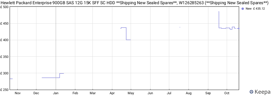 Hewlett Packard Enterprise 900GB SAS 12G 15K SFF SC HDD **Shipping New Sealed Spares**, W126285263 (**Shipping New Sealed Spares**) price history (last 12 months)