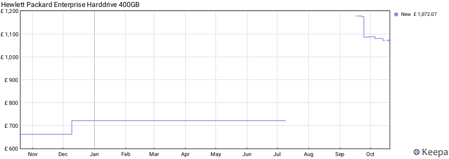 Hewlett Packard Enterprise Harddrive 400GB price history (last 12 months)
