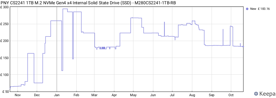 PNY CS2241 1TB M.2 NVMe Gen4 x4 Internal Solid State Drive (SSD) - M280CS2241-1TB-RB price history (last 12 months)