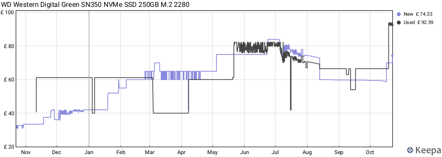 WD Western Digital Green SN350 NVMe SSD 250GB M.2 2280 price history (last 12 months)
