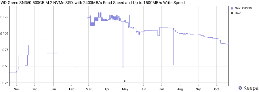 WD Green SN350 500GB M.2 NVMe SSD, with 2400MB/s Read Speed and Up to 1500MB/s Write Speed price history (last 12 months)