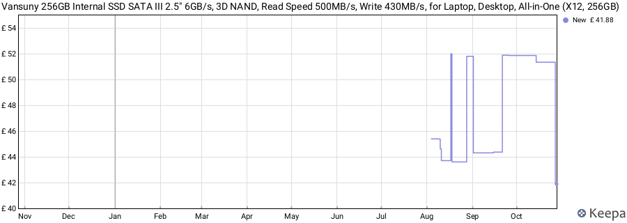 Vansuny 256GB Internal SSD SATA III 2.5" 6GB/s, 3D NAND, Read Speed 500MB/s, Write 430MB/s, for Laptop, Desktop, All-in-One (X12, 256GB) price history (last 12 months)