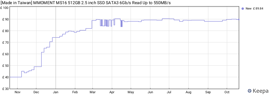 [Made in Taiwan] MMOMENT MS16 512GB 2.5 inch SSD SATA3 6Gb/s Read Up to 550MB/s price history (last 12 months)