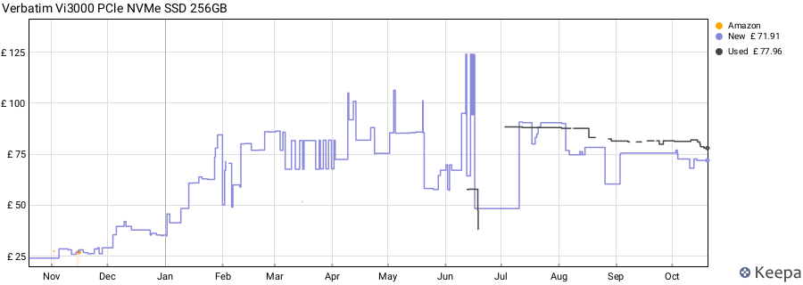 Verbatim Vi3000 PCle NVMe SSD 256GB price history (last 12 months)