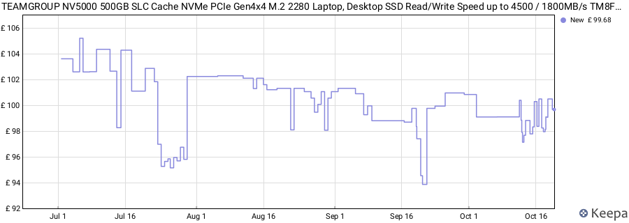 TEAMGROUP NV5000 500GB SLC Cache NVMe PCIe Gen4x4 M.2 2280 Laptop, Desktop SSD Read/Write Speed up to 4500 / 1800MB/s TM8FGM500G0C101 price history (last 12 months)