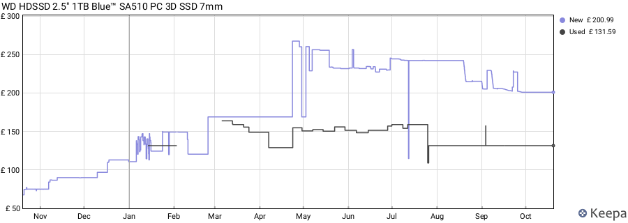 WD HDSSD 2.5" 1TB Blue™ SA510 PC 3D SSD 7mm price history (last 12 months)