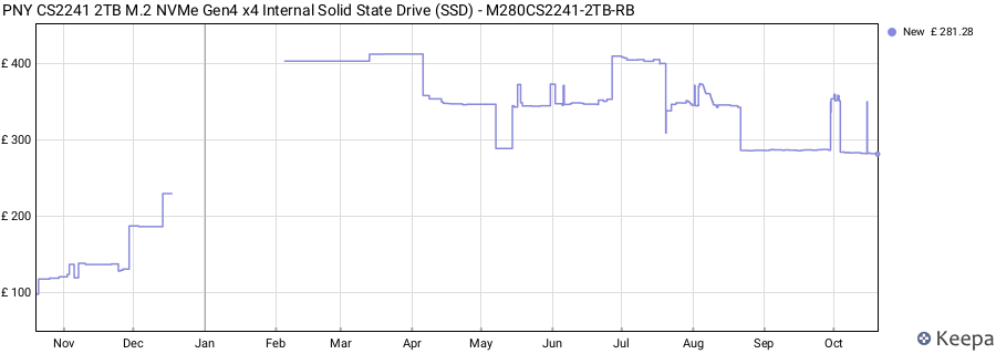 PNY CS2241 2TB M.2 NVMe Gen4 x4 Internal Solid State Drive (SSD) - M280CS2241-2TB-RB price history (last 12 months)