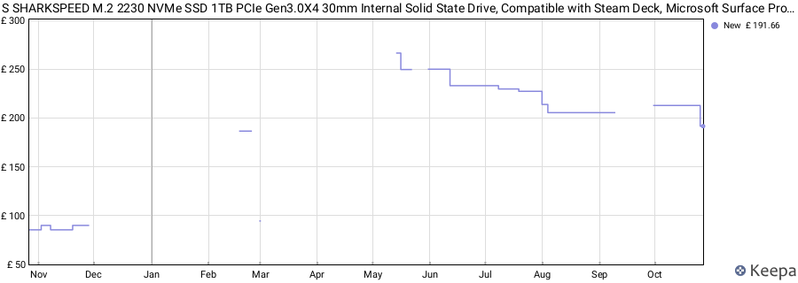 S SHARKSPEED M.2 2230 NVMe SSD 1TB PCIe Gen3.0X4 30mm Internal Solid State Drive, Compatible with Steam Deck, Microsoft Surface Pro7+/laptop3+/laptop Go Ultrabook price history (last 12 months)