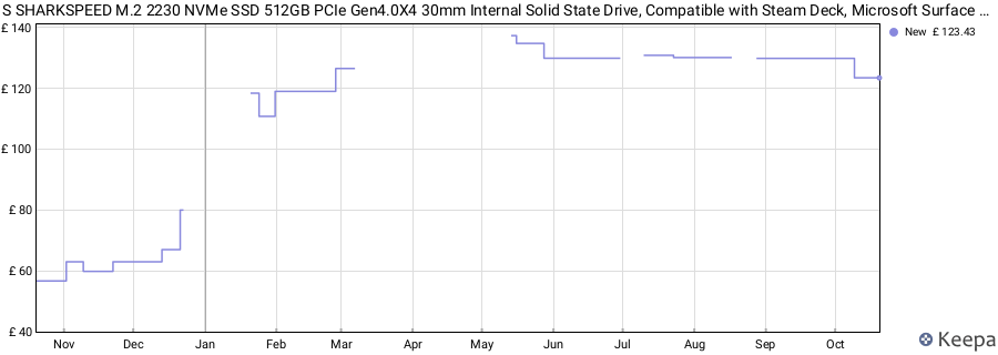 S SHARKSPEED M.2 2230 NVMe SSD 512GB PCIe Gen4.0X4 30mm Internal Solid State Drive, Compatible with Steam Deck, Microsoft Surface Pro7+/laptop3+/laptop Go Ultrabook price history (last 12 months)