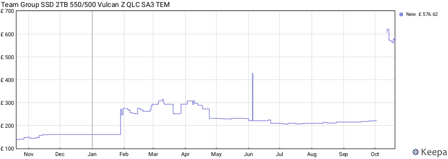 Team Group SSD 2TB 550/500 Vulcan Z QLC SA3 TEM price history (last 12 months)