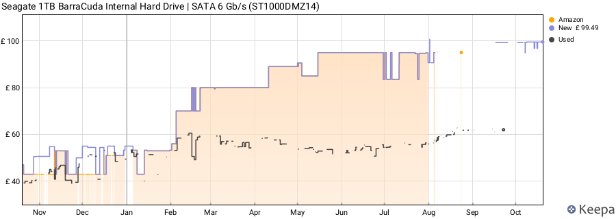 Seagate 1TB BarraCuda Internal Hard Drive | SATA 6 Gb/s (ST1000DMZ14) price history (last 12 months)