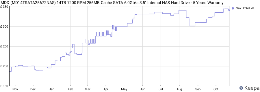 MDD (MD14TSATA25672NAS) 14TB 7200 RPM 256MB Cache SATA 6.0Gb/s 3.5" Internal NAS Hard Drive - 5 Years Warranty price history (last 12 months)