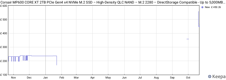 Corsair MP600 CORE XT 2TB PCIe Gen4 x4 NVMe M.2 SSD – High-Density QLC NAND – M.2 2280 – DirectStorage Compatible - Up to 5,000MB/sec – Great for PCIe 4.0 Notebooks and Desktops – Black price history (last 12 months)
