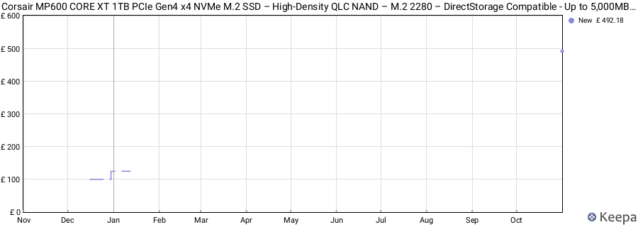 Corsair MP600 CORE XT 1TB PCIe Gen4 x4 NVMe M.2 SSD – High-Density QLC NAND – M.2 2280 – DirectStorage Compatible - Up to 5,000MB/sec – Great for PCIe 4.0 Notebooks and Desktops – Black price history (last 12 months)