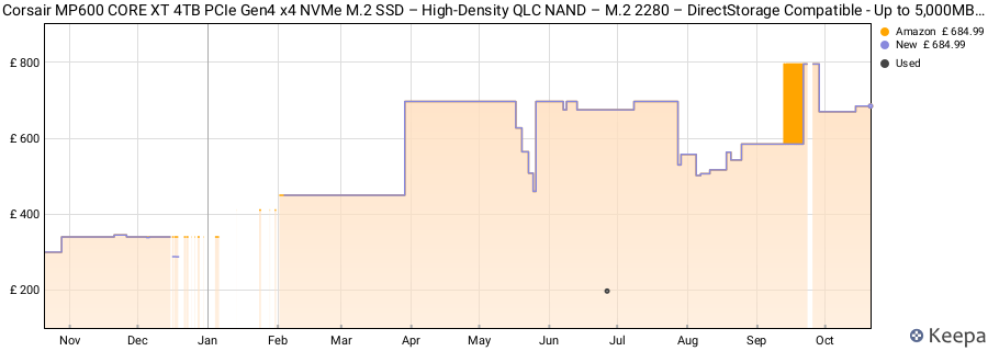 Corsair MP600 CORE XT 4TB PCIe Gen4 x4 NVMe M.2 SSD – High-Density QLC NAND – M.2 2280 – DirectStorage Compatible - Up to 5,000MB/sec – Great for PCIe 4.0 Notebooks and Desktops – Black price history (last 12 months)