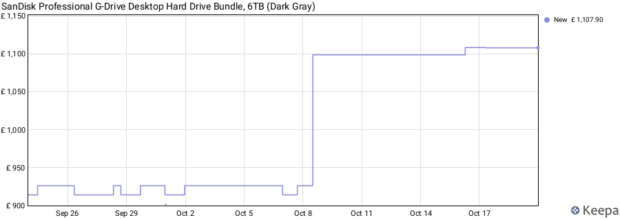 SanDisk Professional G-Drive Desktop Hard Drive Bundle, 6TB (Dark Gray) price history (last 12 months)