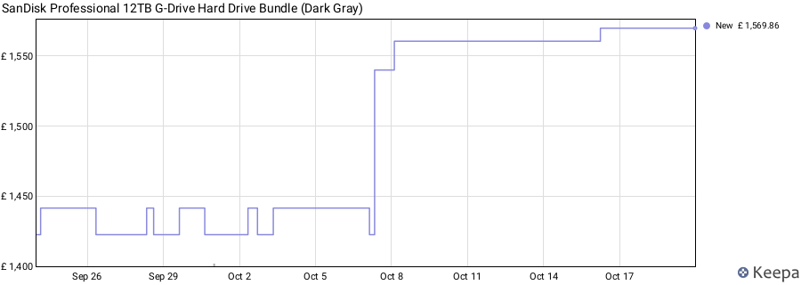 SanDisk Professional 12TB G-Drive Hard Drive Bundle (Dark Gray) price history (last 12 months)