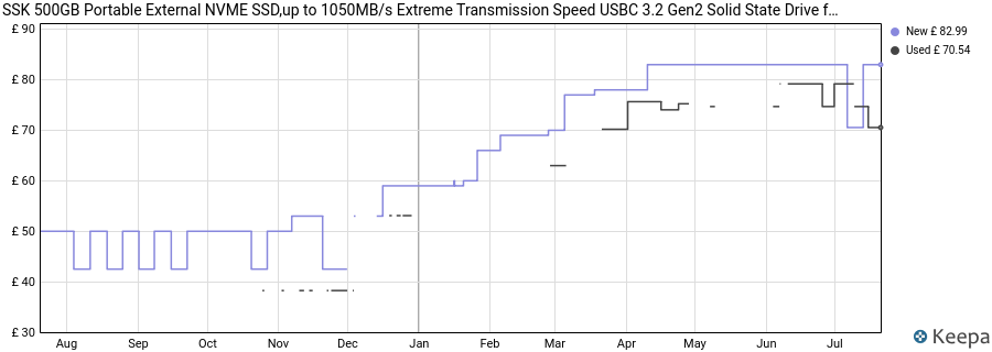 SSK 500GB Portable External NVME SSD,up to 1050MB/s Extreme Transmission Speed USBC 3.2 Gen2 Solid State Drive for Type-c Smartphone,PS5,xBOX, Laptop,Macbook/Pro/Air and more price history (last 12 months)