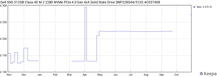 Dell SSD 512GB Class 40 M.2 2280 NVMe PCIe 4.0 Gen 4x4 Solid State Drive SNP228G44/512G AC037408 price history (last 12 months)