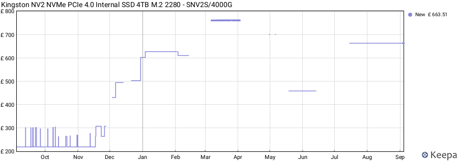 Kingston NV2 NVMe PCIe 4.0 Internal SSD 4TB M.2 2280 - SNV2S/4000G price history (last 12 months)