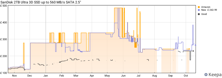 SanDisk 2TB Ultra 3D SSD up to 560 MB/s SATA 2.5" price history (last 12 months)