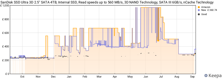 SanDisk SSD Ultra 3D 2.5" SATA 4TB, Internal SSD, Read speeds up to 560 MB/s, 3D NAND Technology, SATA III 6GB/s, nCache Technology price history (last 12 months)