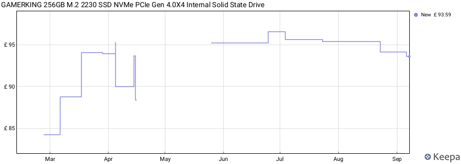 GAMERKING 256GB M.2 2230 SSD NVMe PCIe Gen 4.0X4 Internal Solid State Drive price history (last 12 months)