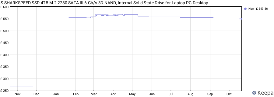 S SHARKSPEED SSD 4TB M.2 2280 SATA III 6 Gb/s 3D NAND, Internal Solid State Drive for Laptop PC Desktop price history (last 12 months)