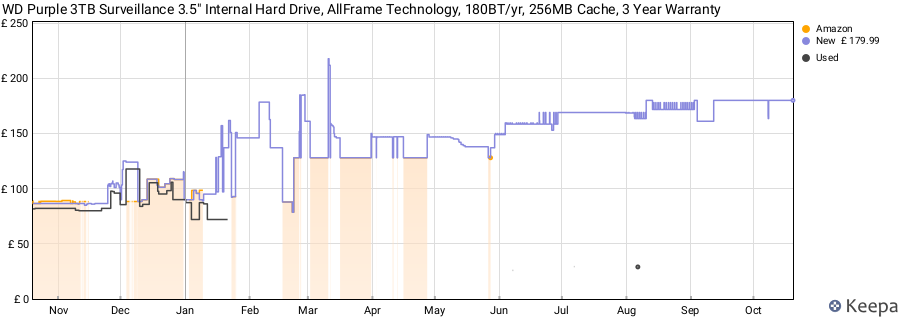 WD Purple 3TB Surveillance 3.5" Internal Hard Drive, AllFrame Technology, 180BT/yr, 256MB Cache, 3 Year Warranty price history (last 12 months)