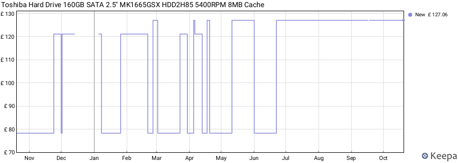 Toshiba Hard Drive 160GB SATA 2.5" MK1665GSX HDD2H85 5400RPM 8MB Cache price history (last 12 months)
