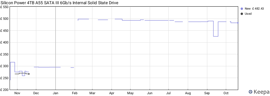 Silicon Power 4TB A55 SATA III 6Gb/s Internal Solid State Drive price history (last 12 months)