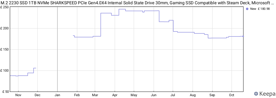 M.2 2230 SSD 1TB NVMe SHARKSPEED PCIe Gen4.0X4 Internal Solid State Drive 30mm, Gaming SSD Compatible with Steam Deck, Microsoft Surface pro7+/proX/laptop3/laptop4/laptop Go Ultrabook price history (last 12 months)