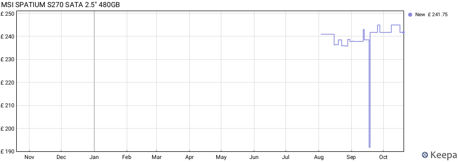 MSI SPATIUM S270 SATA 2.5" 480GB price history (last 12 months)