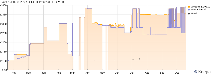 Lexar NS100 2.5" SATA III Internal SSD, 2TB price history (last 12 months)
